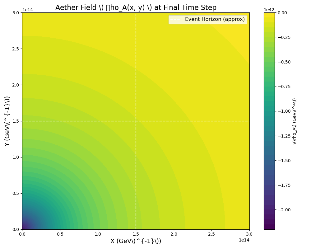 Aether Field Density Near a Black Hole