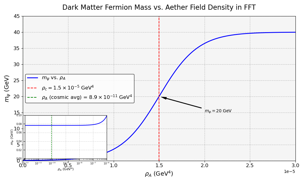 DM Fermion Mass vs. Aether Field Density