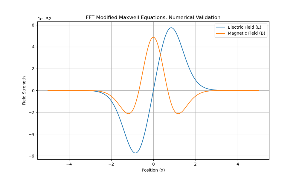Numerical Validation of FFT Modified Maxwell Equations