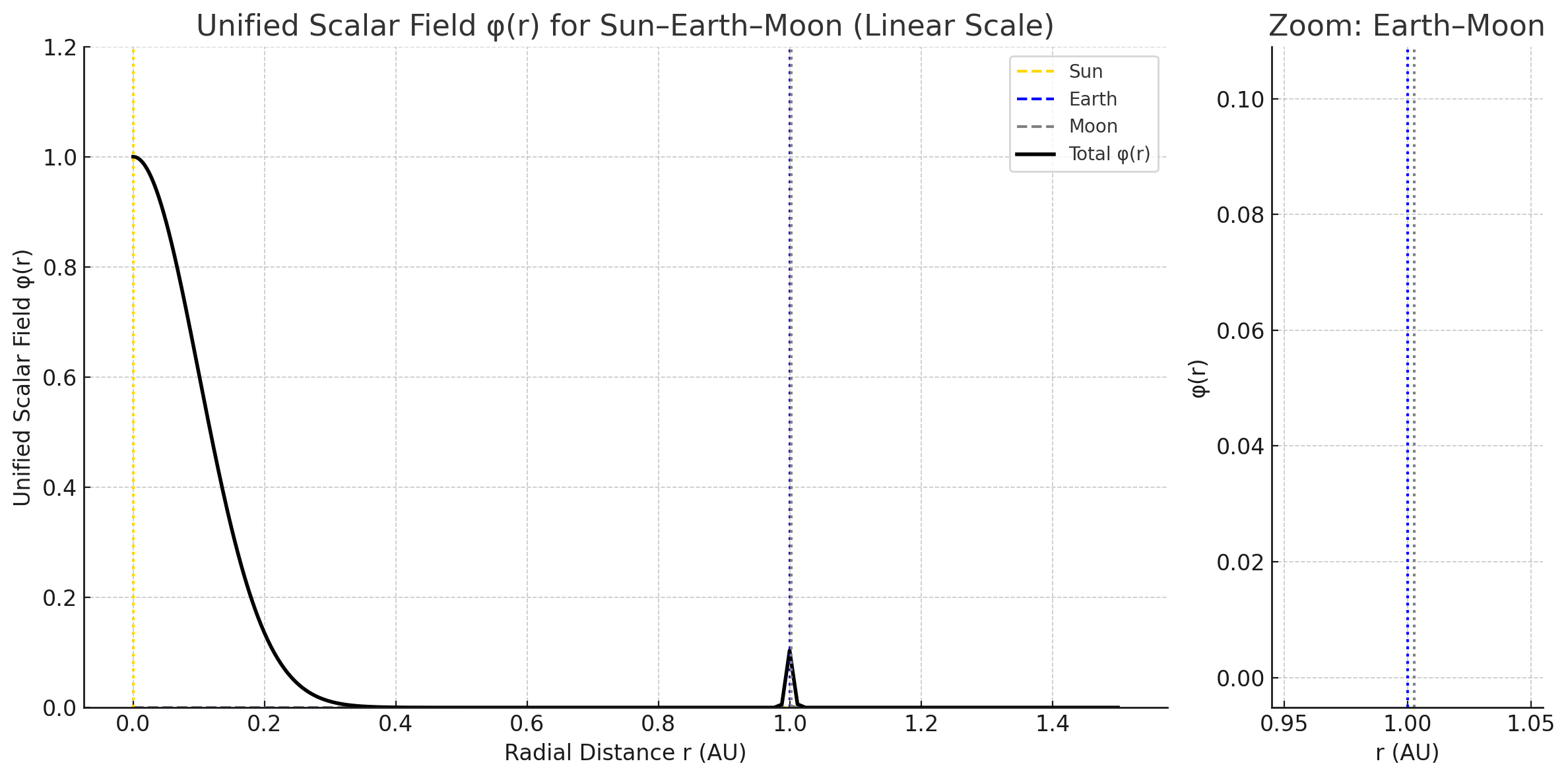 Sun-Earth-Moon Plot