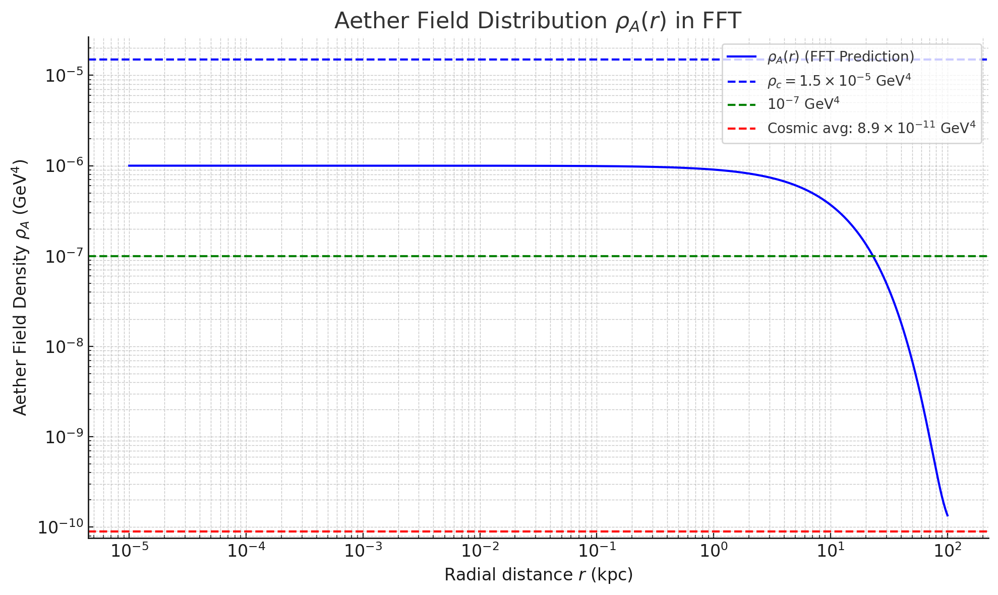 Simulated Aether Field Density
